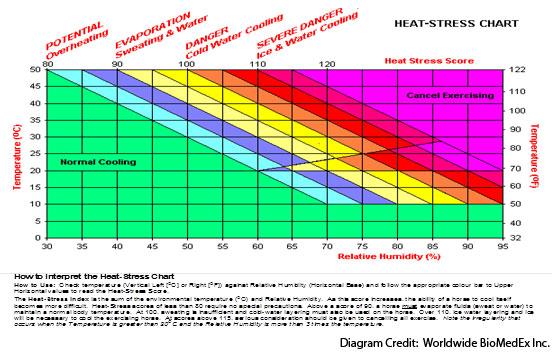 Ontario Heat Stress Chart